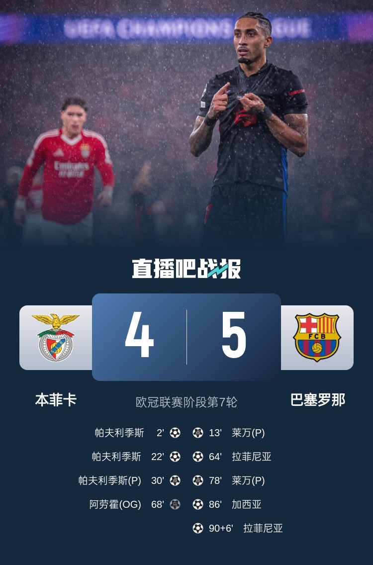  又是互捅局？巴薩、本菲卡歐冠聯(lián)賽階段曾貢獻(xiàn)5-4絕殺名局