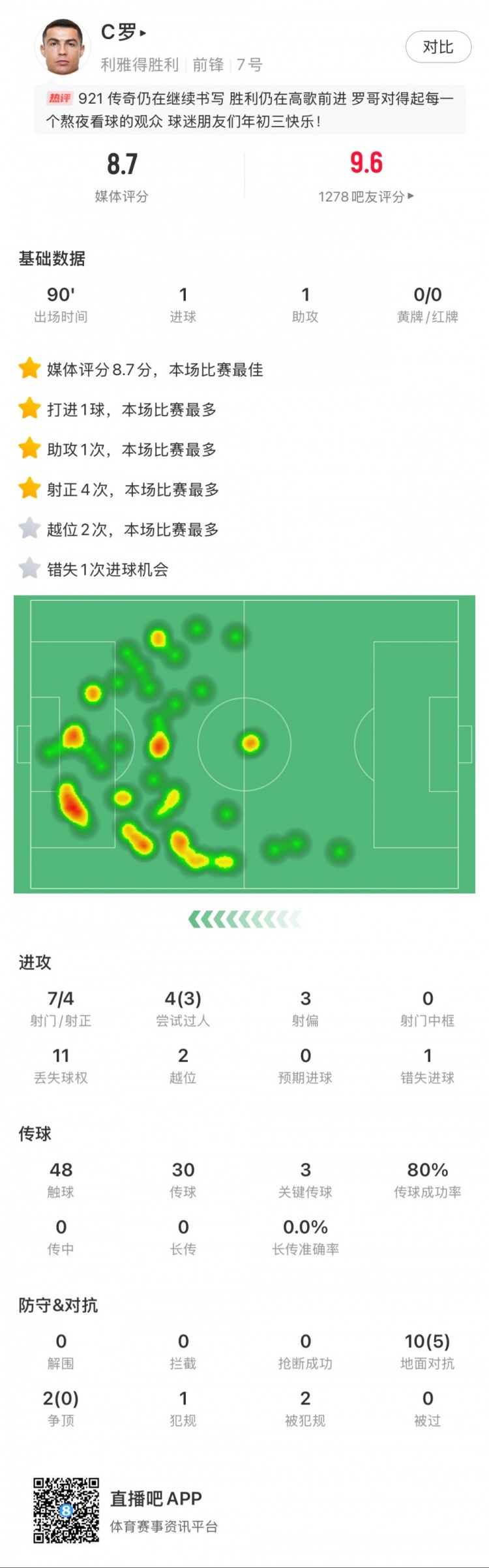  C羅全場數(shù)據(jù)：1球1助，7射4正，3次關鍵傳球，獲評8.7分最高
