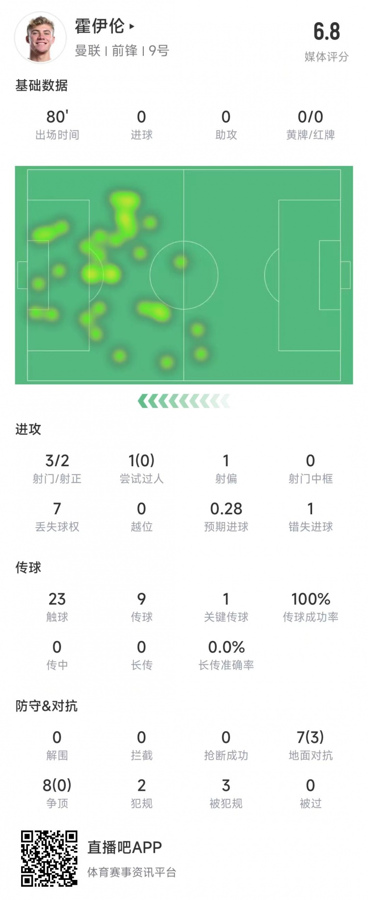  霍伊倫本場數(shù)據(jù)：3次射門2次射正&錯失1次機(jī)會，8次爭頂0成功