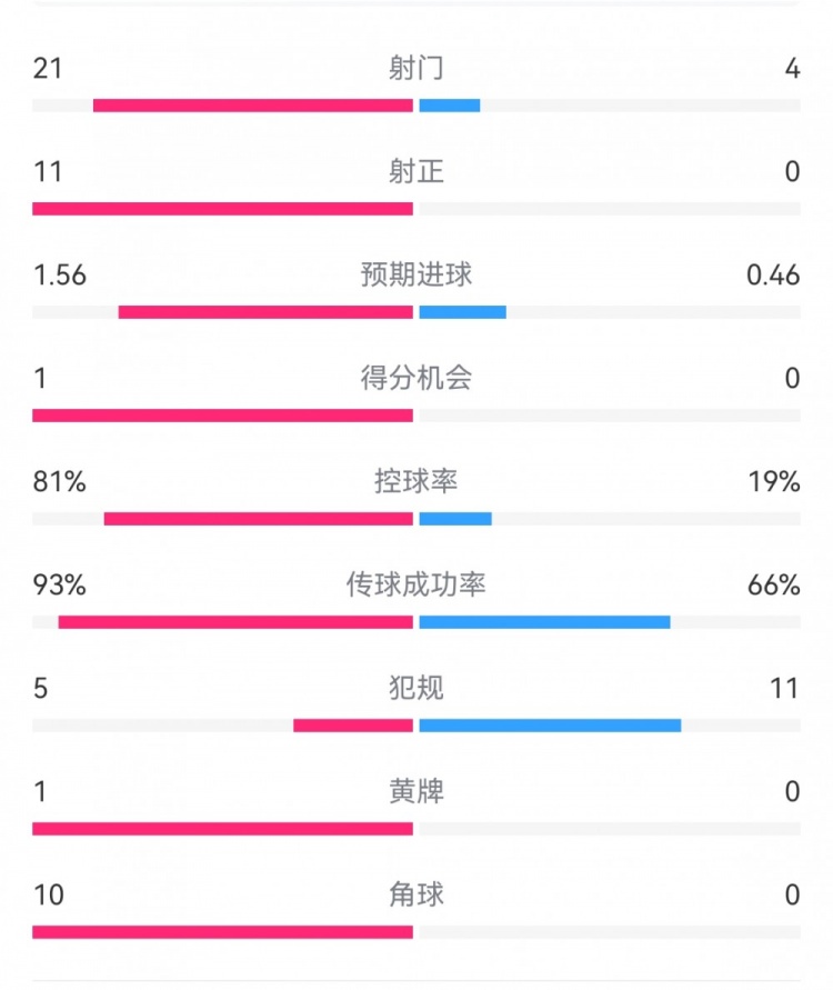  熱刺3-0埃爾夫斯堡數(shù)據(jù)：射門21-4，射正11-0，熱刺控球率81%