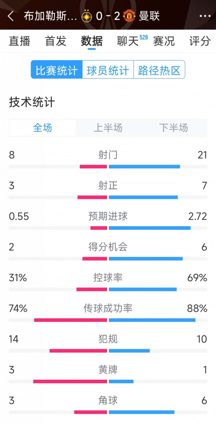  優(yōu)勢(shì)明顯，曼聯(lián)2-0布加勒斯特星全場(chǎng)數(shù)據(jù)：射門21-8，射正7-3