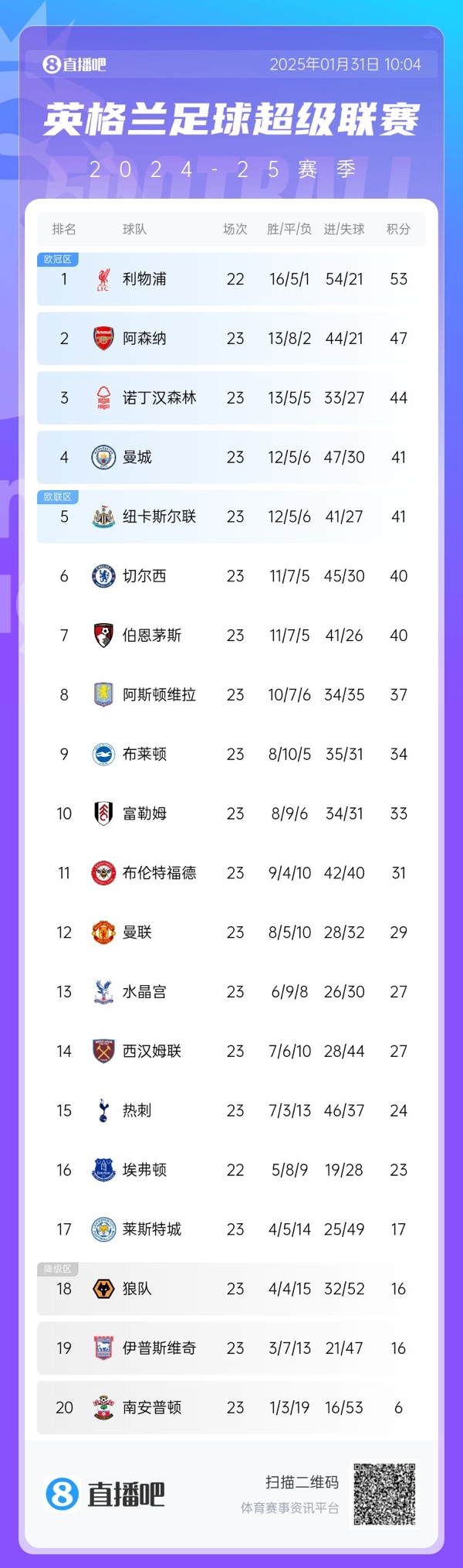  危！英超第4曼城與第8維拉之間僅差4分，僅曼城一隊要參加附加賽
