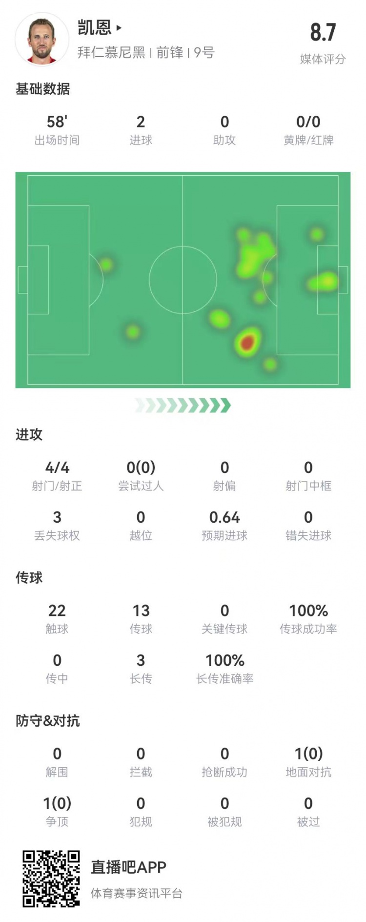  凱恩本場數(shù)據(jù)：4射4正進2球，3長傳全成功，獲評8.7分