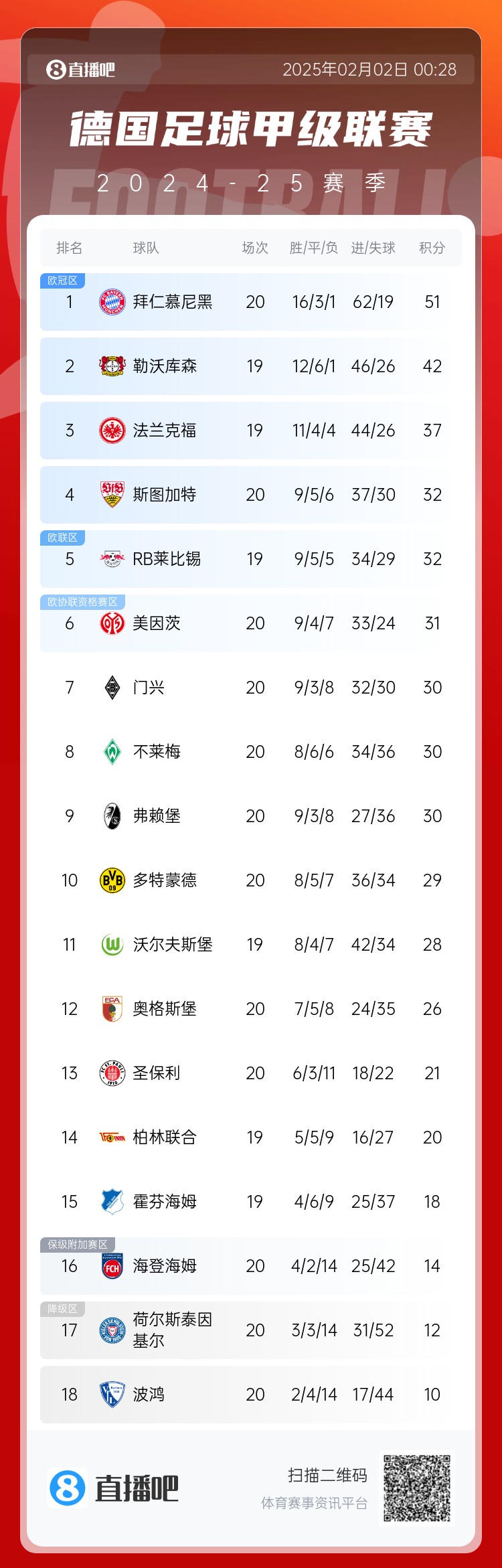  險丟分！拜仁先賽險勝9分領跑 多特贏球暫升第10 降級區(qū)3隊均輸球