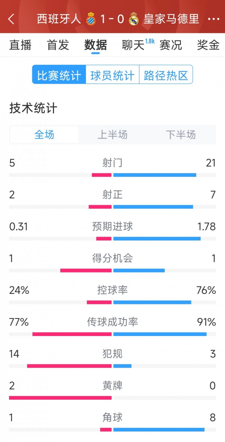  皇馬0-1西班牙人全場數(shù)據(jù)：射門21-5，射正7-2，皇馬控球率76%