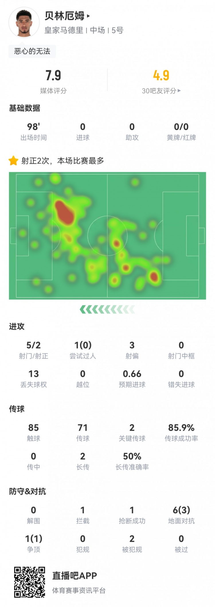  貝林厄姆本場數(shù)據(jù)：5射2正，2次關鍵傳球，預期進球0.66，評分7.9