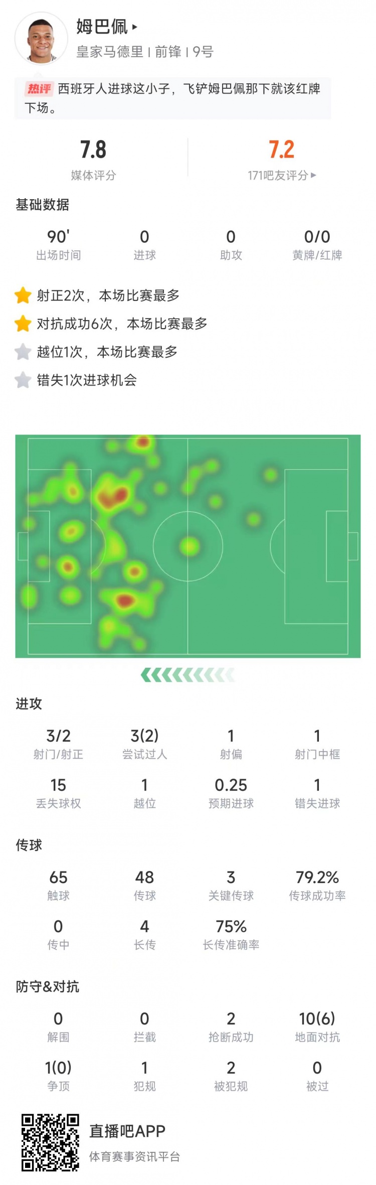  姆巴佩本場數(shù)據(jù)：3次射門2次射正，送出3記關鍵傳球&獲評7.8分