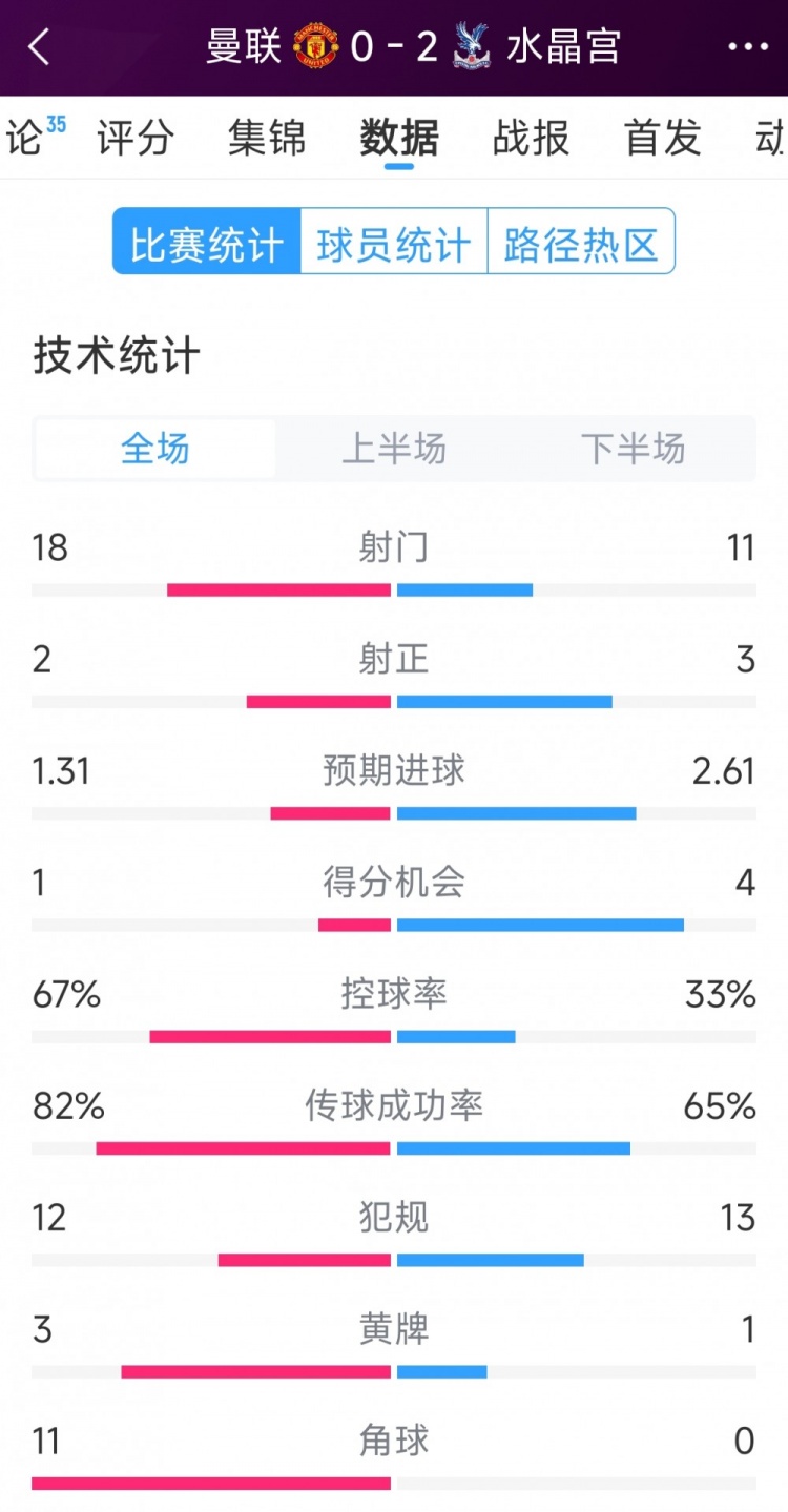  效率低，曼聯(lián)0-2水晶宮全場數(shù)據(jù)：射門18-11，射正2-3，角球11-0