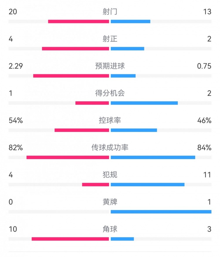  高效制勝！熱刺2-0布倫特福德：射門13-20，射正2-4，得分機會2-1