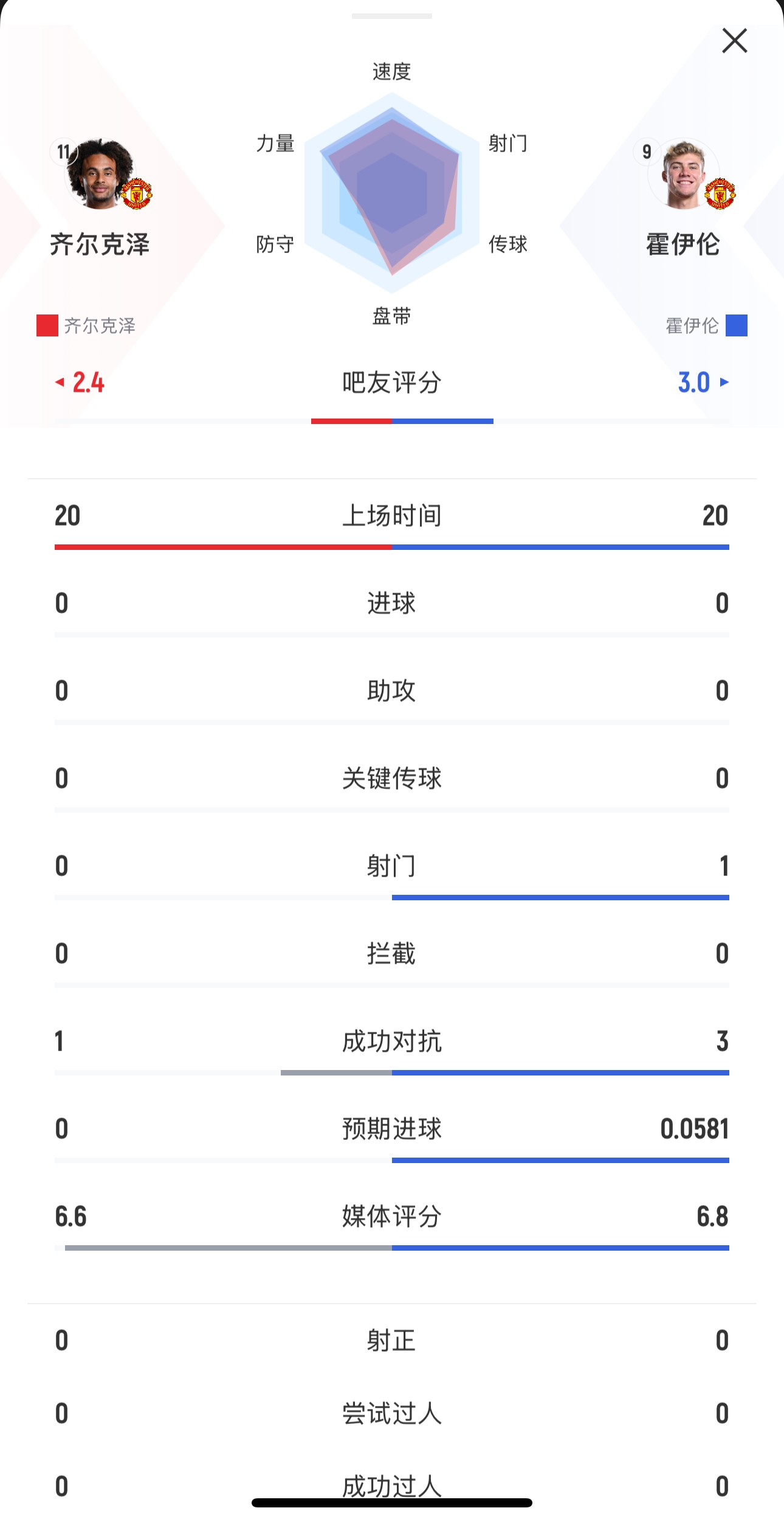  本場(chǎng)均替補(bǔ)出戰(zhàn)20分鐘！齊爾克澤0射門，霍伊倫1射0正
