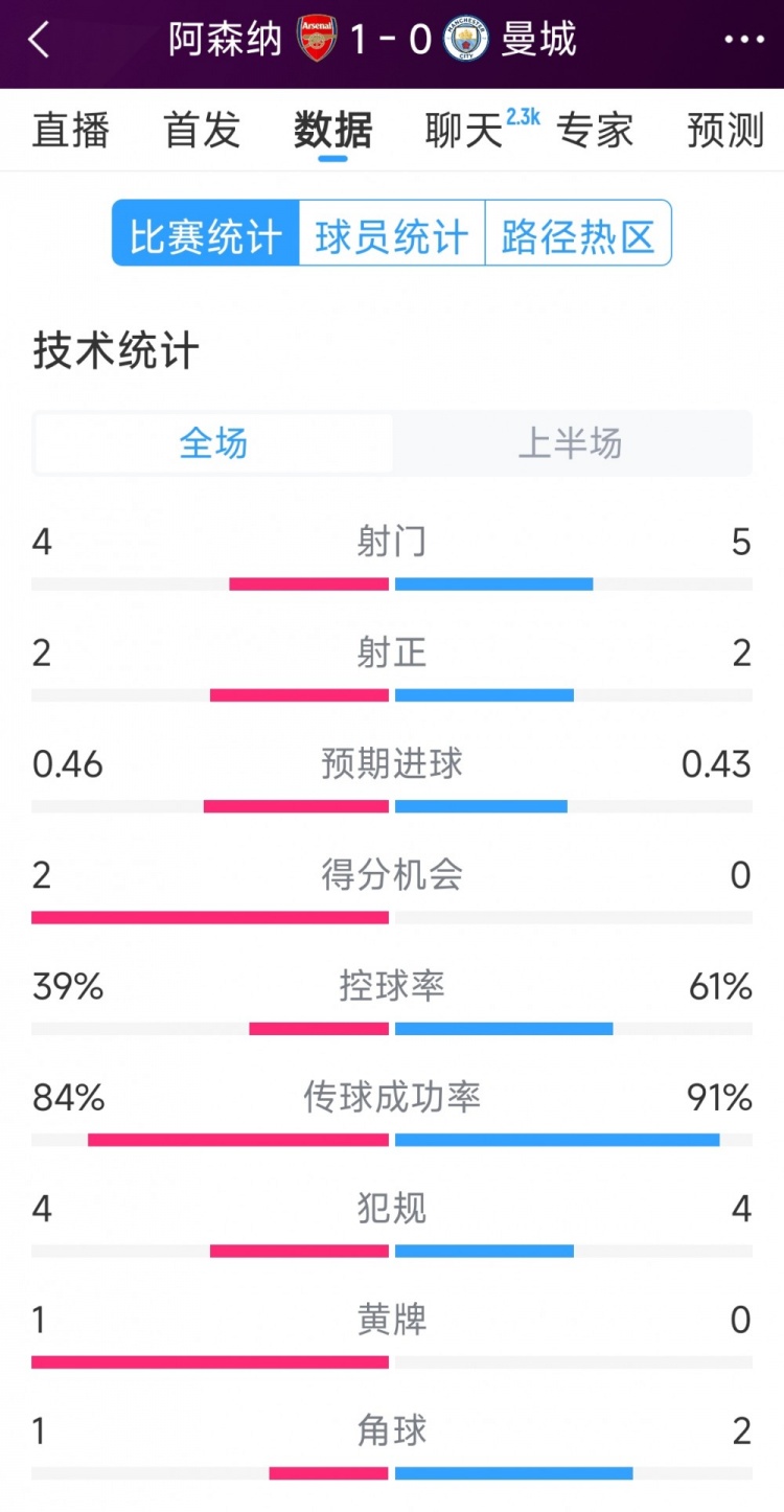  阿森納vs曼城半場數(shù)據(jù)：射門4-6，射正2-3，得分機會2-0