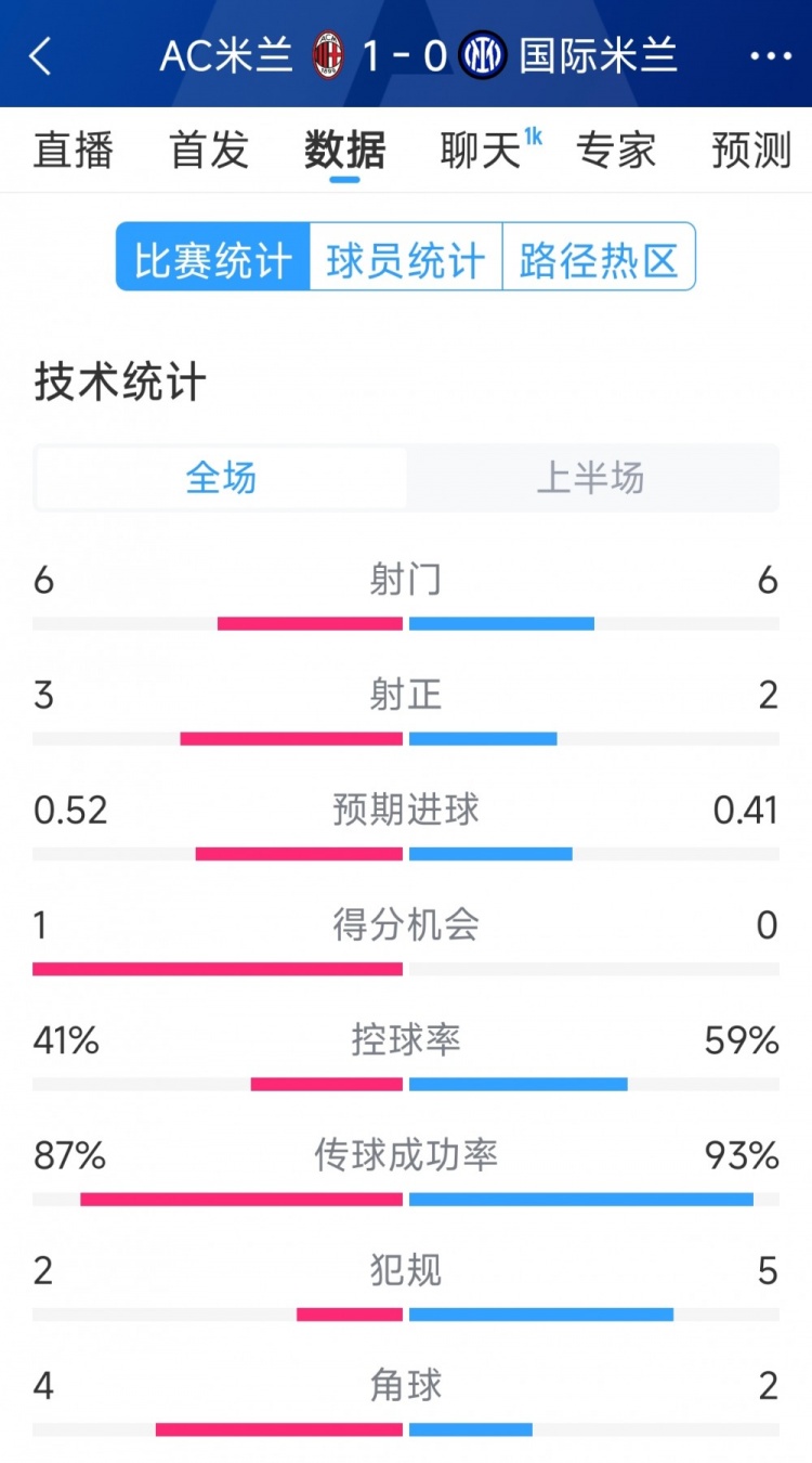  AC米蘭vs國(guó)米半場(chǎng)數(shù)據(jù)：射門(mén)6-6，射正3-2，控球率四六開(kāi)
