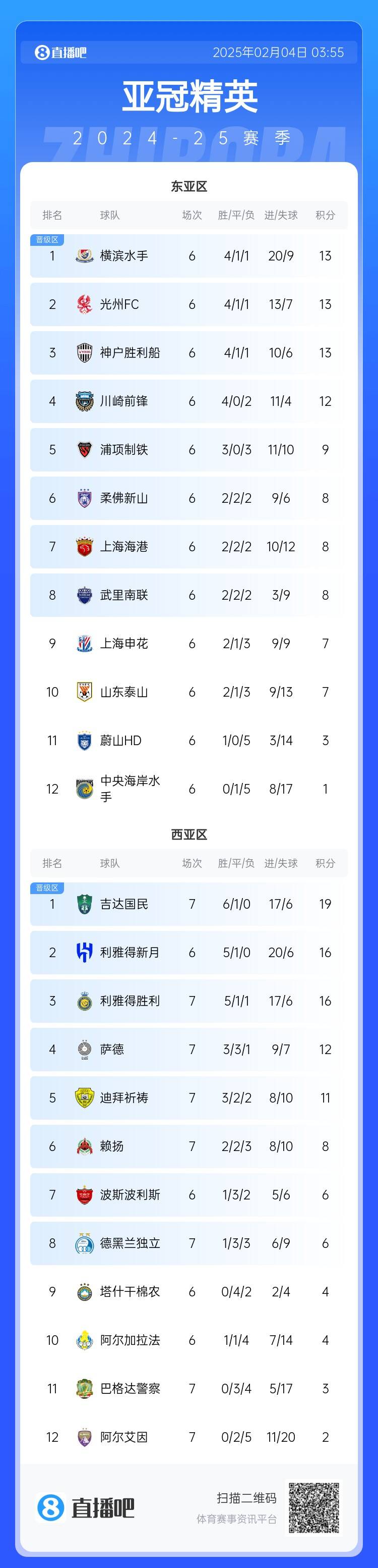  亞冠積分榜：利雅得勝利西亞區(qū)第3，上海海港東亞區(qū)第7