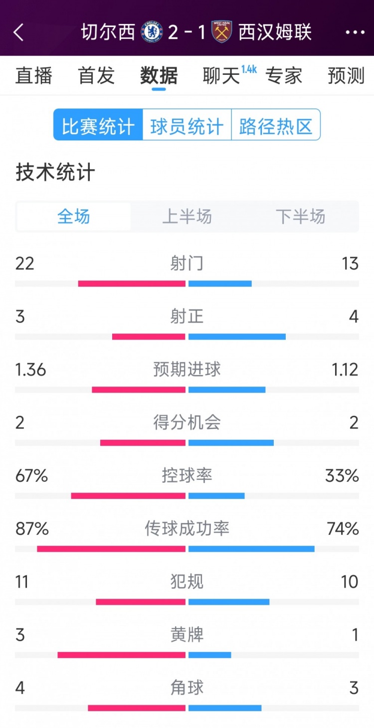  逆轉(zhuǎn)取勝！切爾西2-1西漢姆全場數(shù)據(jù)：射門22-13，射正3-4