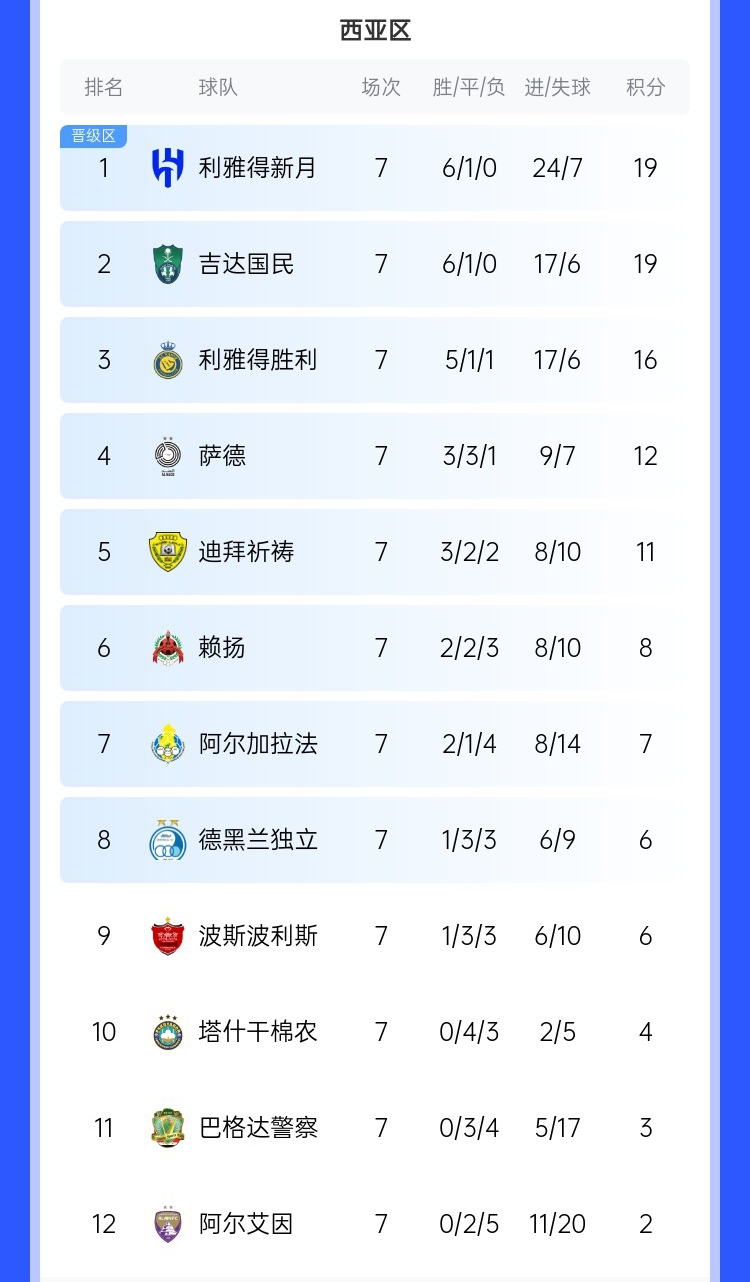  去亞冠降維打擊??沙特3強(qiáng)亞冠21場僅1敗，分列西區(qū)前3&鎖定前3