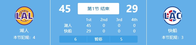  吃餃子了！湖人首節(jié)24中18&三分11中7狂轟45分