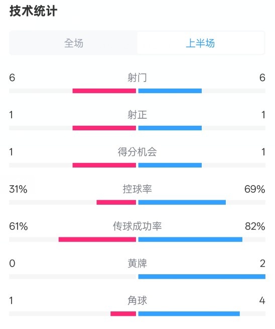  紐卡半場(chǎng)1-0阿森納數(shù)據(jù)：射門6-6，射正1-1，控球率31%-69%