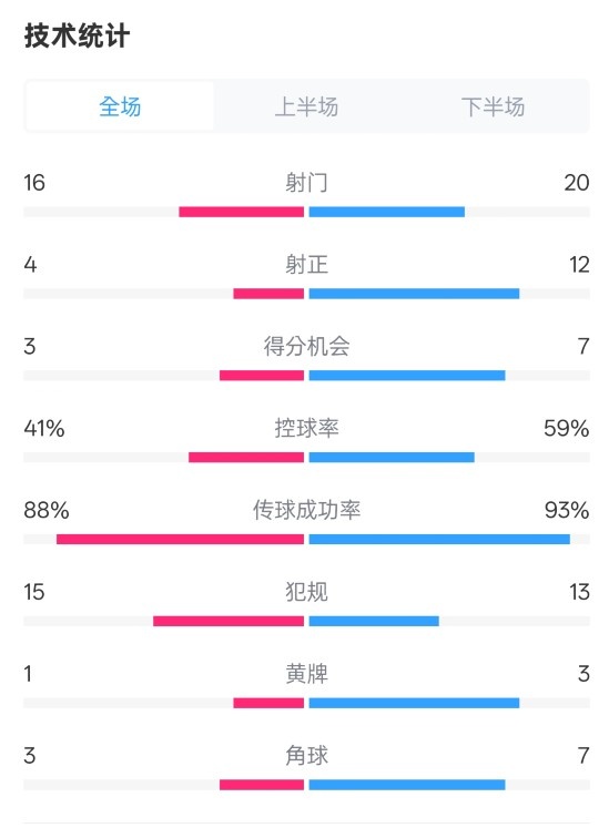  萊加內(nèi)斯2-3皇馬數(shù)據(jù)：射門16-20，射正4-12，控球率41%-59%