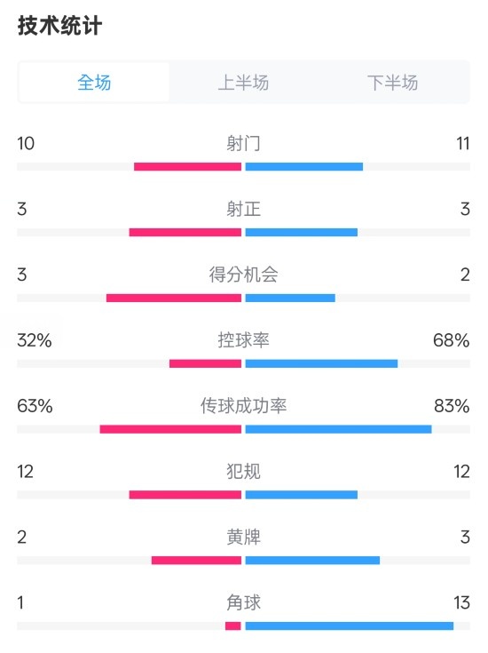  紐卡2-0阿森納全場數(shù)據(jù)：射門10-11，射正3-3，控球率32%-68%