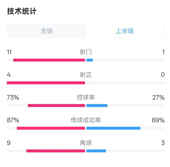  壓制！紅軍半場1-0熱刺數(shù)據(jù)：射門11-1，射正4-0，控球率73%-27%