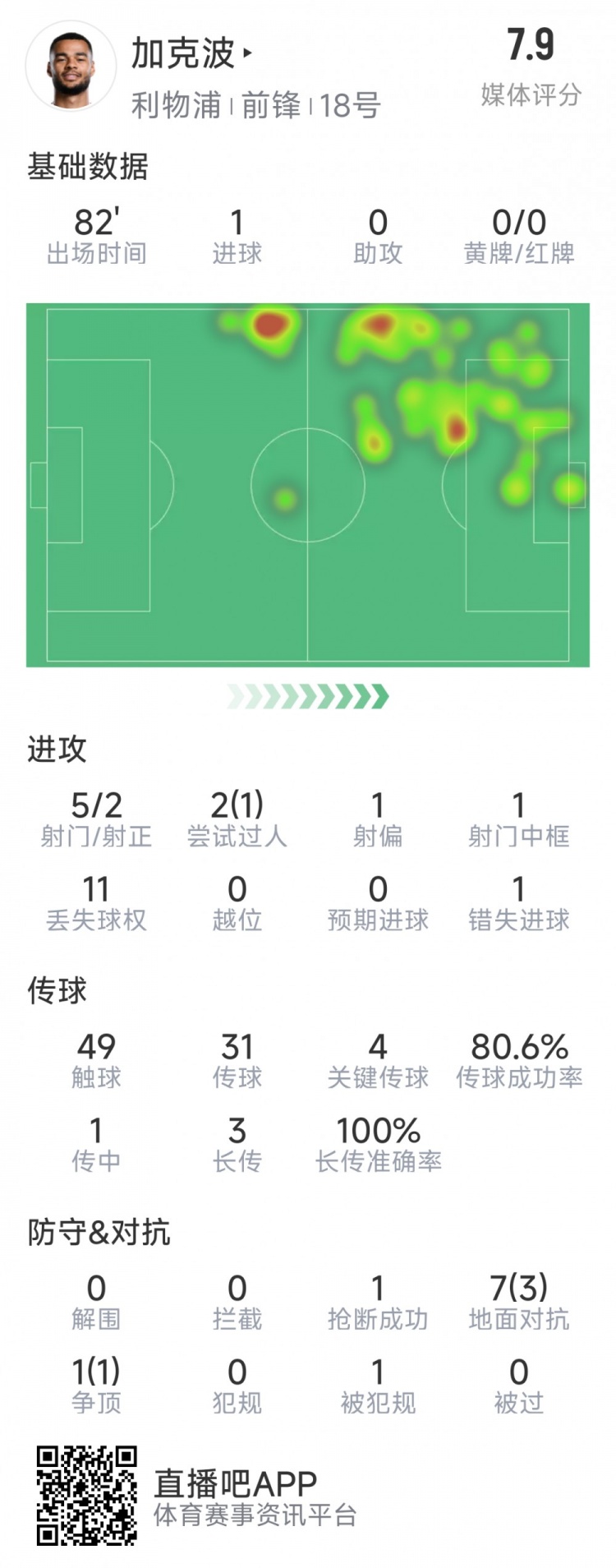  加克波本場數(shù)據(jù)：1粒進球，4次關鍵傳球，5射2正