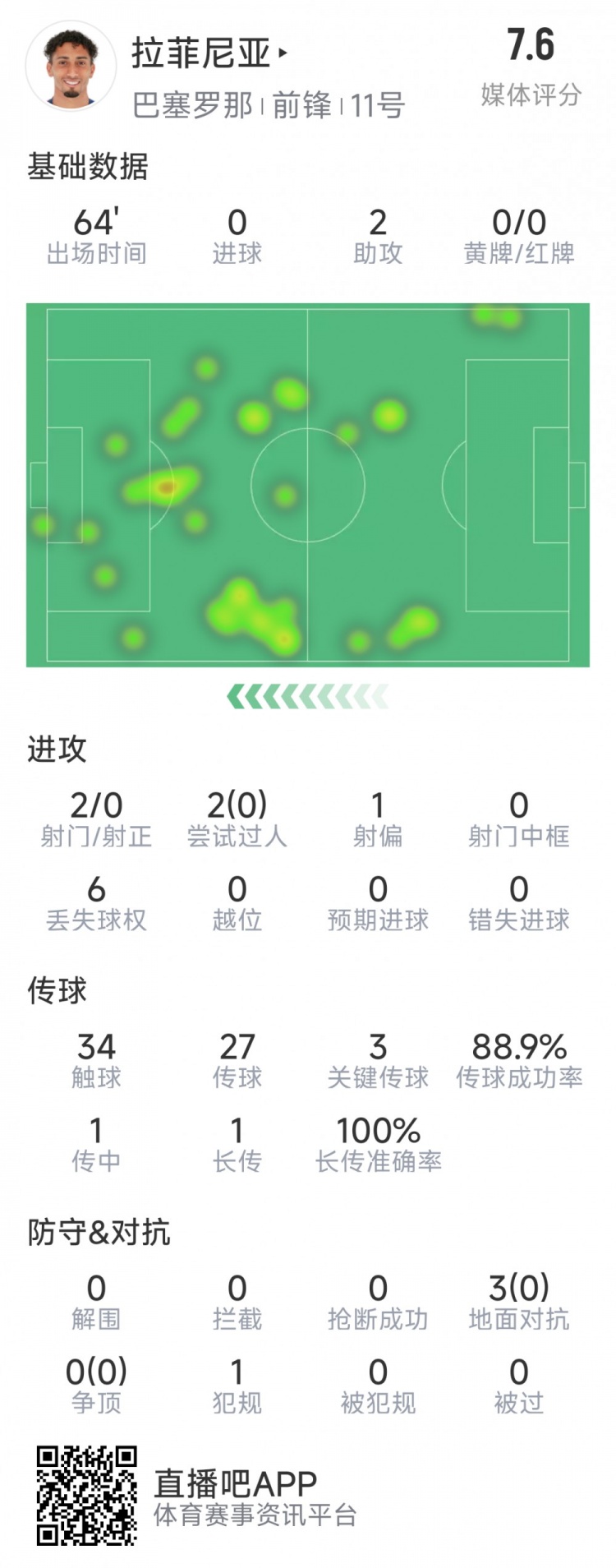  拉菲尼亞本場數(shù)據(jù)：助攻雙響，3次關鍵傳球，2次射門未射正