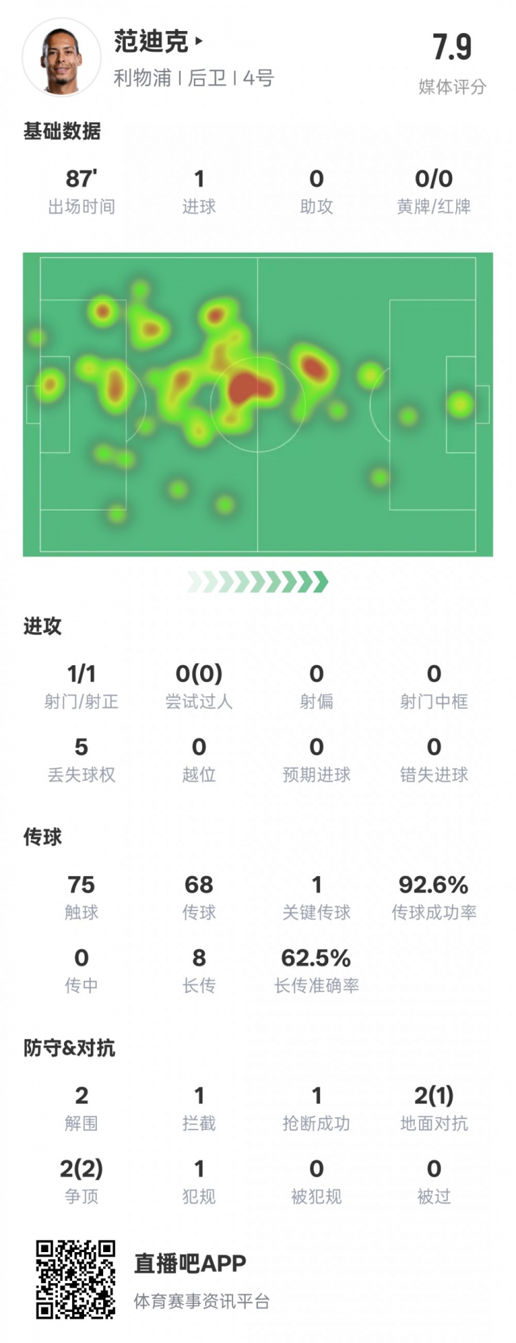  全面！范迪克本場數(shù)據(jù)：1進球1關鍵傳球2解圍1攔截，評分7.9
