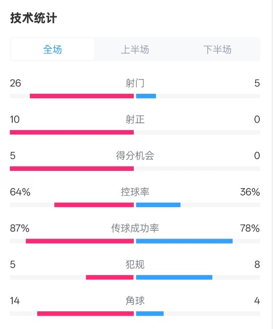 碾壓！利物浦4-0熱刺數(shù)據(jù)：射門26-5，射正10-0，控球率64%-36%