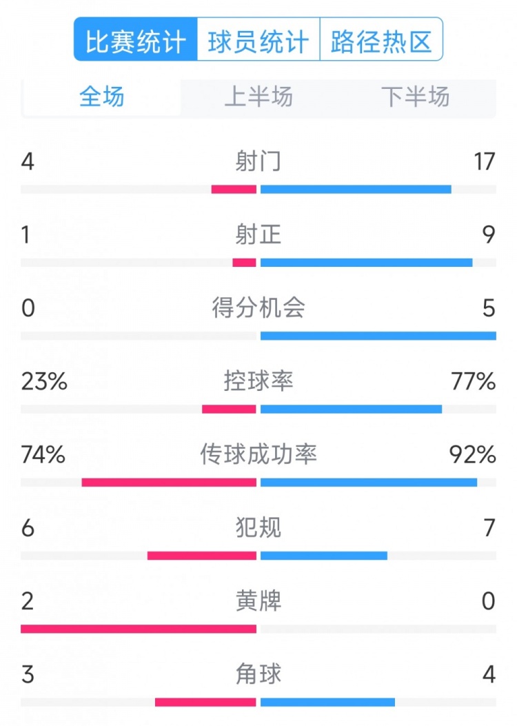  巴薩5-0瓦倫西亞全場數(shù)據(jù)：射門17-4，射正9-1，得分機(jī)會5-0