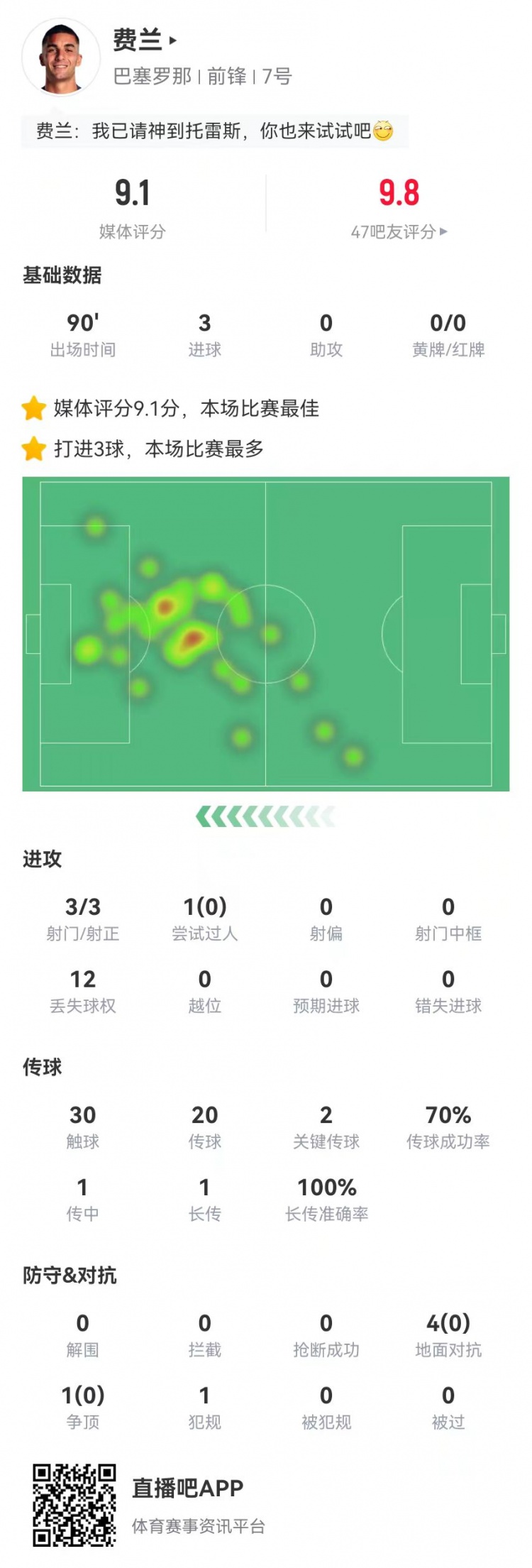  請叫托雷斯！費(fèi)蘭本場3射3正3球 2關(guān)鍵傳球+5對抗0成功 9.1分最高
