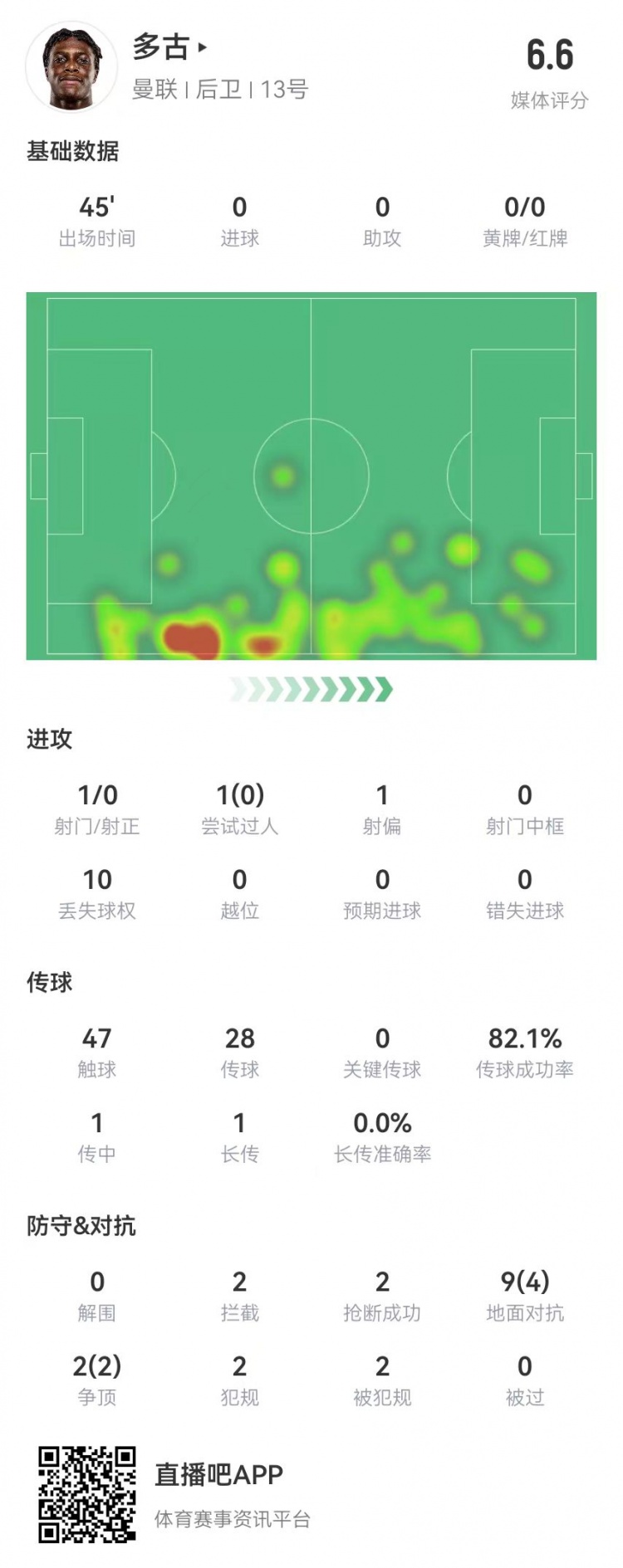  多古首秀半場被換，11對抗6成功 2犯規(guī)2造犯規(guī)2搶斷2攔截 獲6.6分