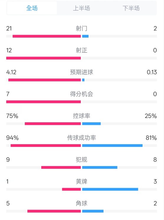  碾壓！拜仁3-0不萊梅數(shù)據(jù)：射門(mén)21-2，射正12-0，控球率75%-25%