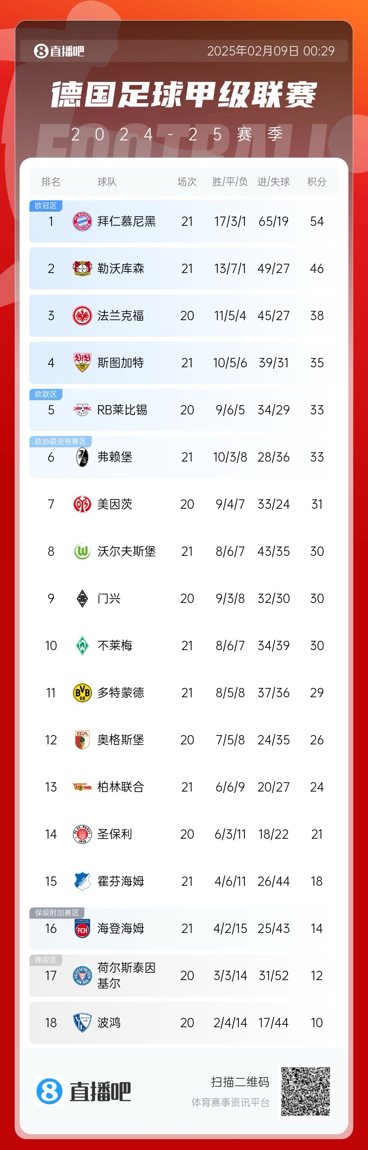  凱恩狂喜！德甲積分榜：勒沃庫森戰(zhàn)平，拜仁8分優(yōu)勢領(lǐng)跑