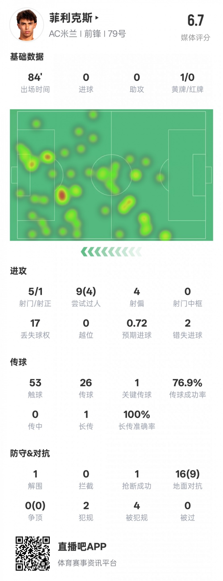  菲利克斯本場數(shù)據(jù)：1關(guān)鍵傳球4過人成功&2錯失進(jìn)球機(jī)會，評分6.7
