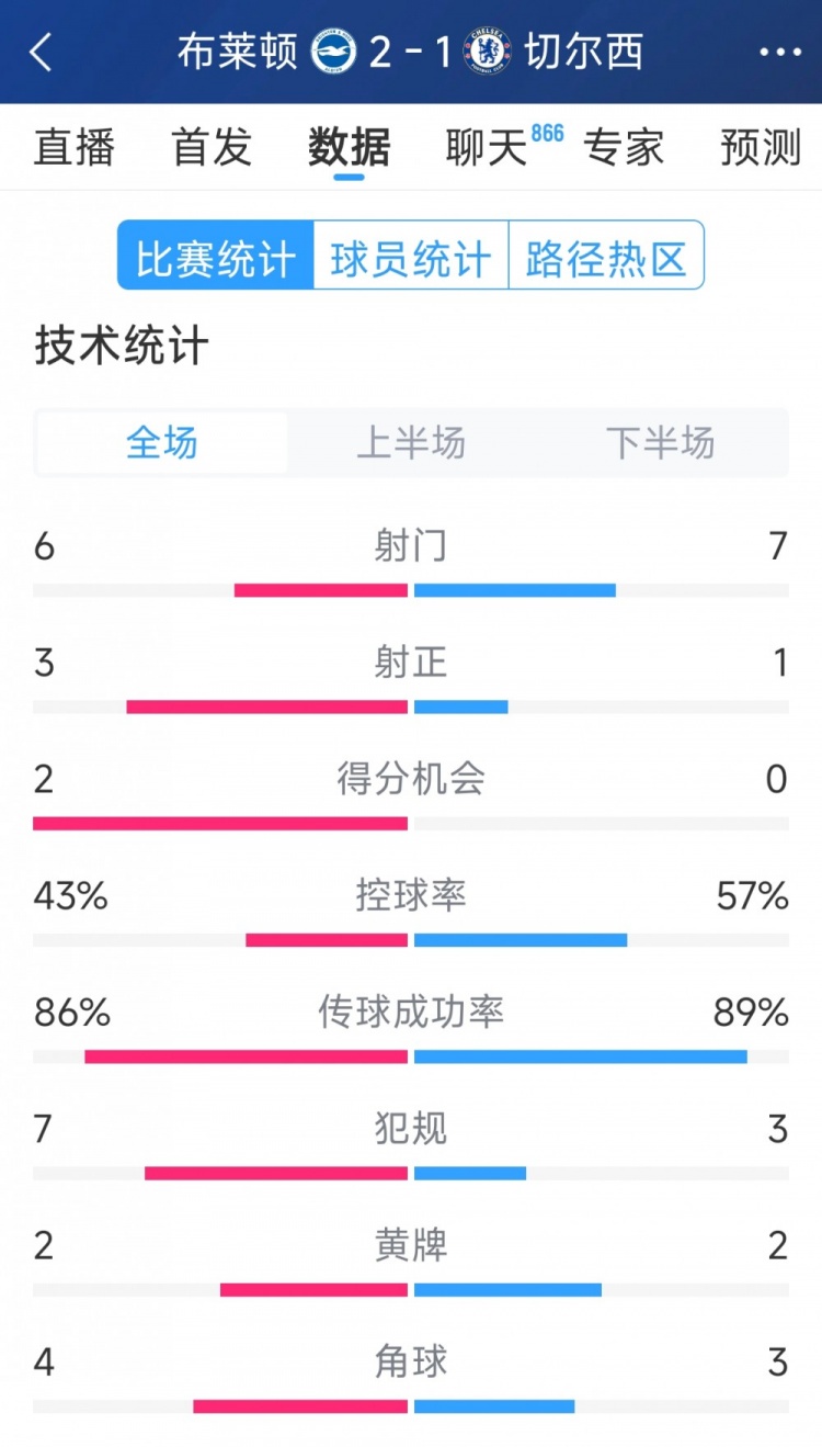  效率差距大，切爾西1-2布萊頓全場數(shù)據(jù)：射門7-6，射正1-3
