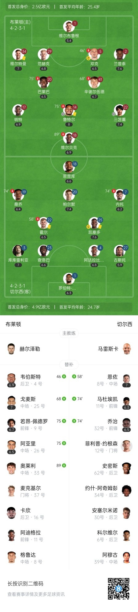  四層大巴人沒了？切爾西足總杯只換3人&1個小將，替補席全是小孩