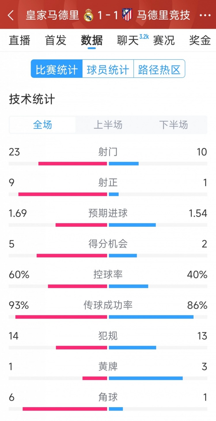  皇馬1-1馬競?cè)珗鰯?shù)據(jù)：射門23-10，射正9-1，得分機會5-2