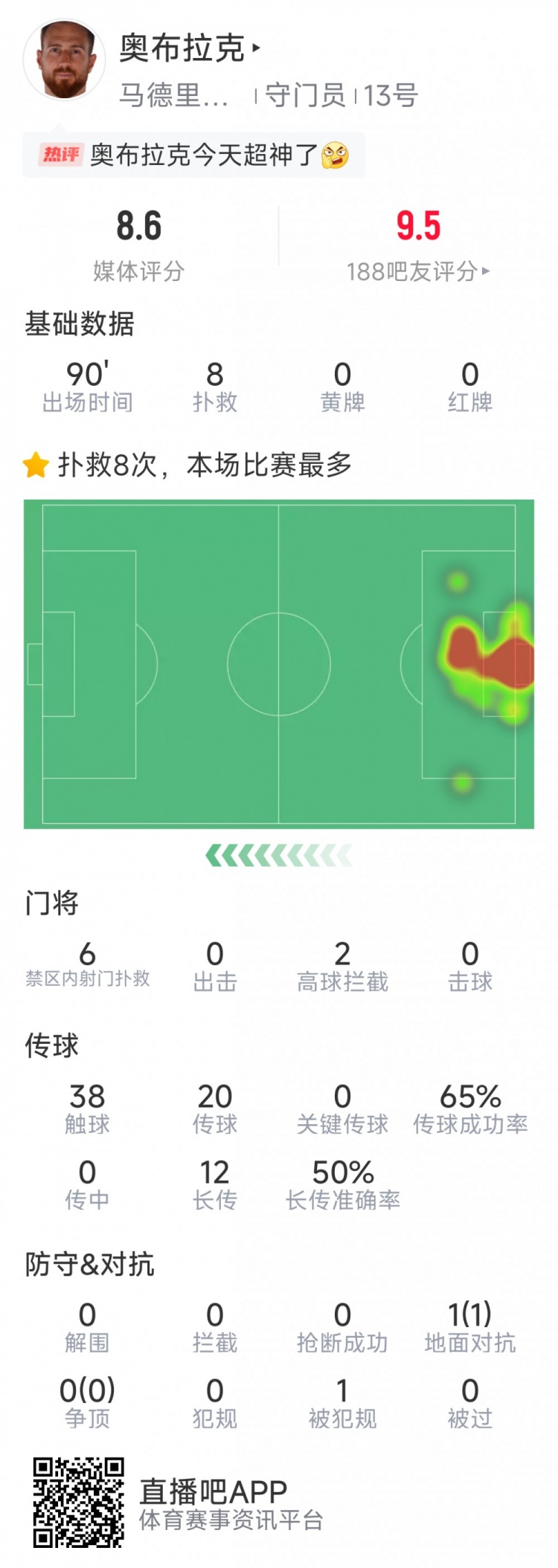  超神發(fā)揮，奧布拉克本場數(shù)據(jù)：8次成功撲救，獲評8.6分