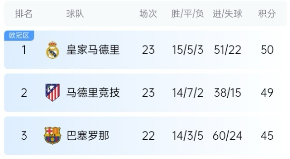  機會來了！巴薩少賽1場落后皇馬5分，第35輪還有一場國家德比