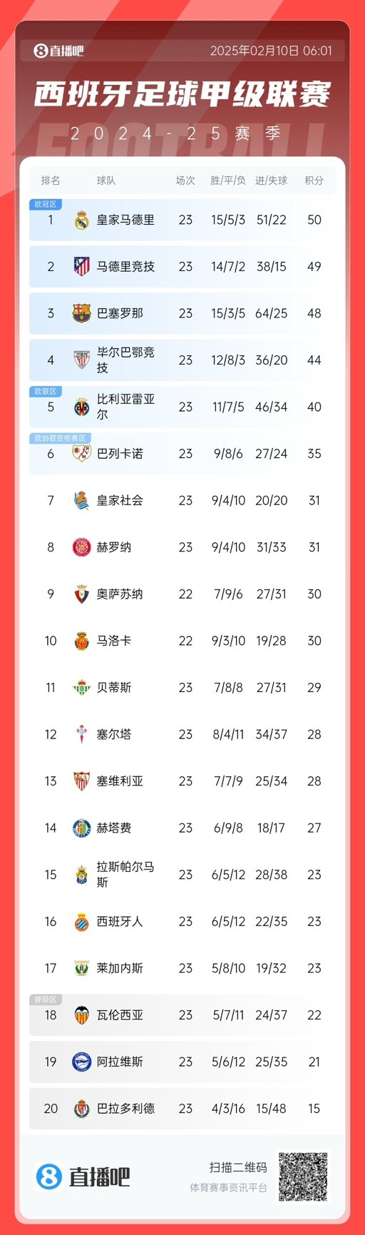  懸念叢生！聯(lián)賽還剩15輪前三僅相差2分，是西甲20隊(duì)時(shí)代第5次