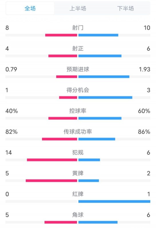  塞維利亞1-4巴薩全場數(shù)據(jù)：射門8-10，射正4-6，控球率40-60%