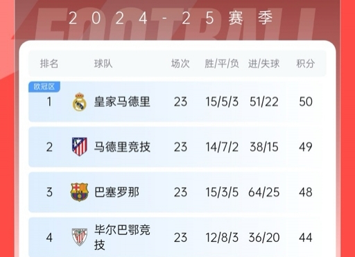  再刺激一次！13/14賽季皇薩競23輪3隊同分&爭冠到末輪，今年差2分
