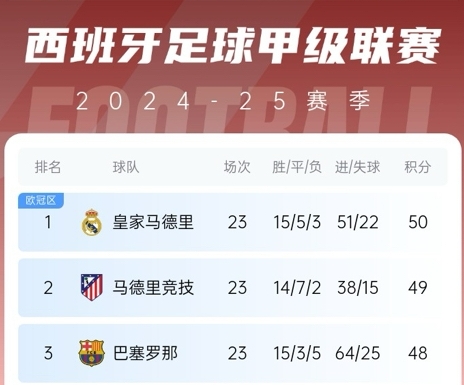  更接近了！巴薩贏球后奪冠概率升至28%，皇馬仍51%&預測分差3分