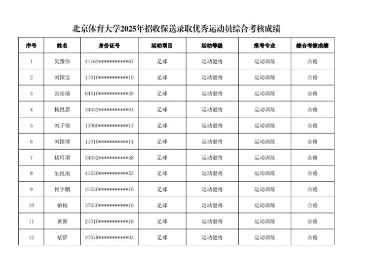  67名球員通過北體大保送錄取初審，王世杰、何宇鵬、王剛在列
