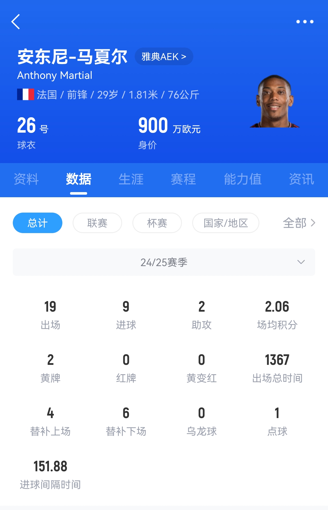  專業(yè)吃餅！馬夏爾梅開二度賽季19場9球，雅典AEK5-0大勝