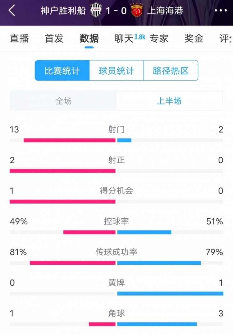  被全面壓制 ！神戶半場13次射門，海港2射門0射正