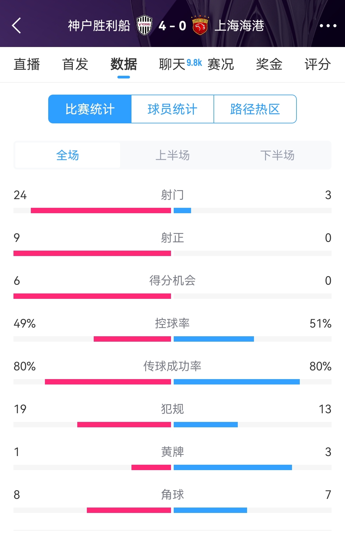  單方面碾壓！海港0-4神戶全場(chǎng)數(shù)據(jù)：射門(mén)3-24！射正0-9！