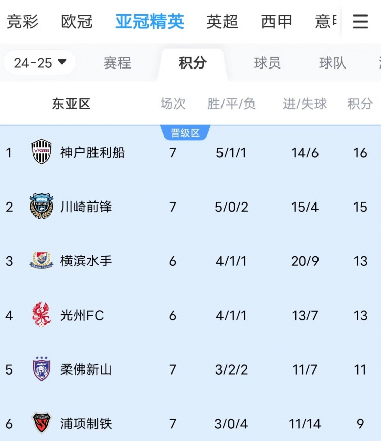  川崎、神戶雙雙大比分獲勝，J聯(lián)賽暫時(shí)包攬亞冠東亞區(qū)前三名