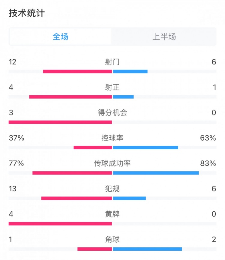  高效！泰山vs光州半場(chǎng)數(shù)據(jù)：泰山4次射正打進(jìn)3球，控球率37%