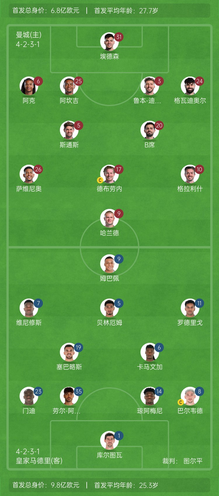  ??巔峰對(duì)決！曼城vs皇馬首發(fā)身價(jià)對(duì)比：曼城6.8億歐 皇馬9.8億歐